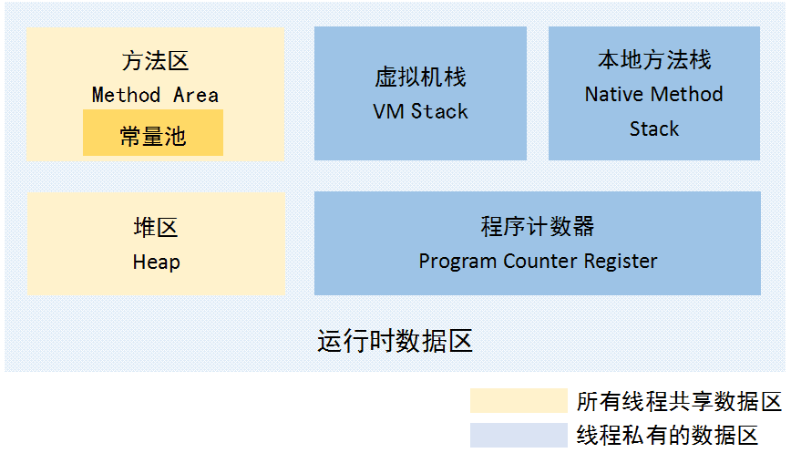 JVM 内存模型